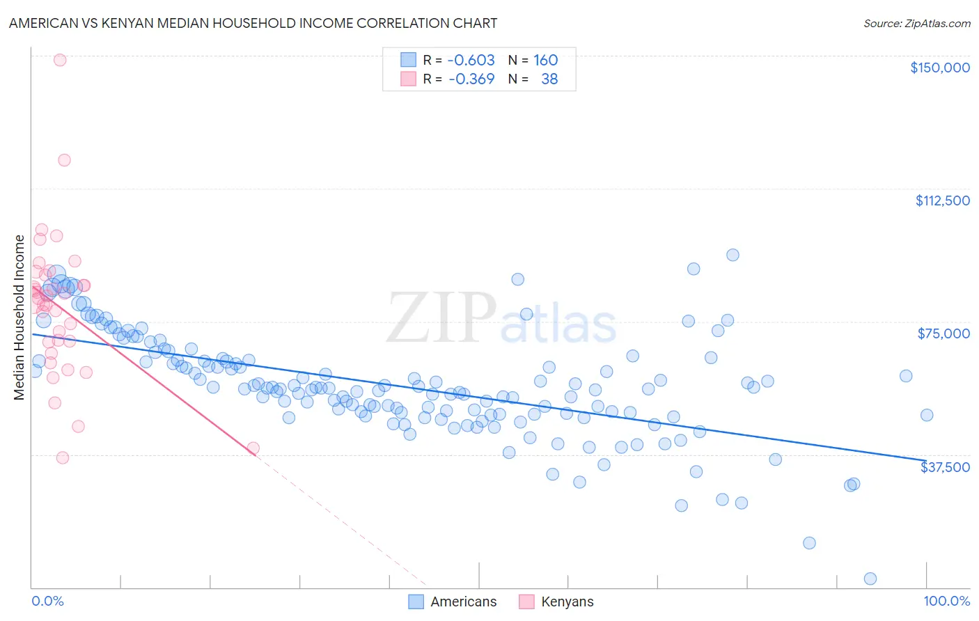 American vs Kenyan Median Household Income