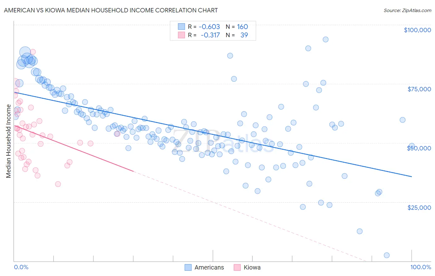 American vs Kiowa Median Household Income