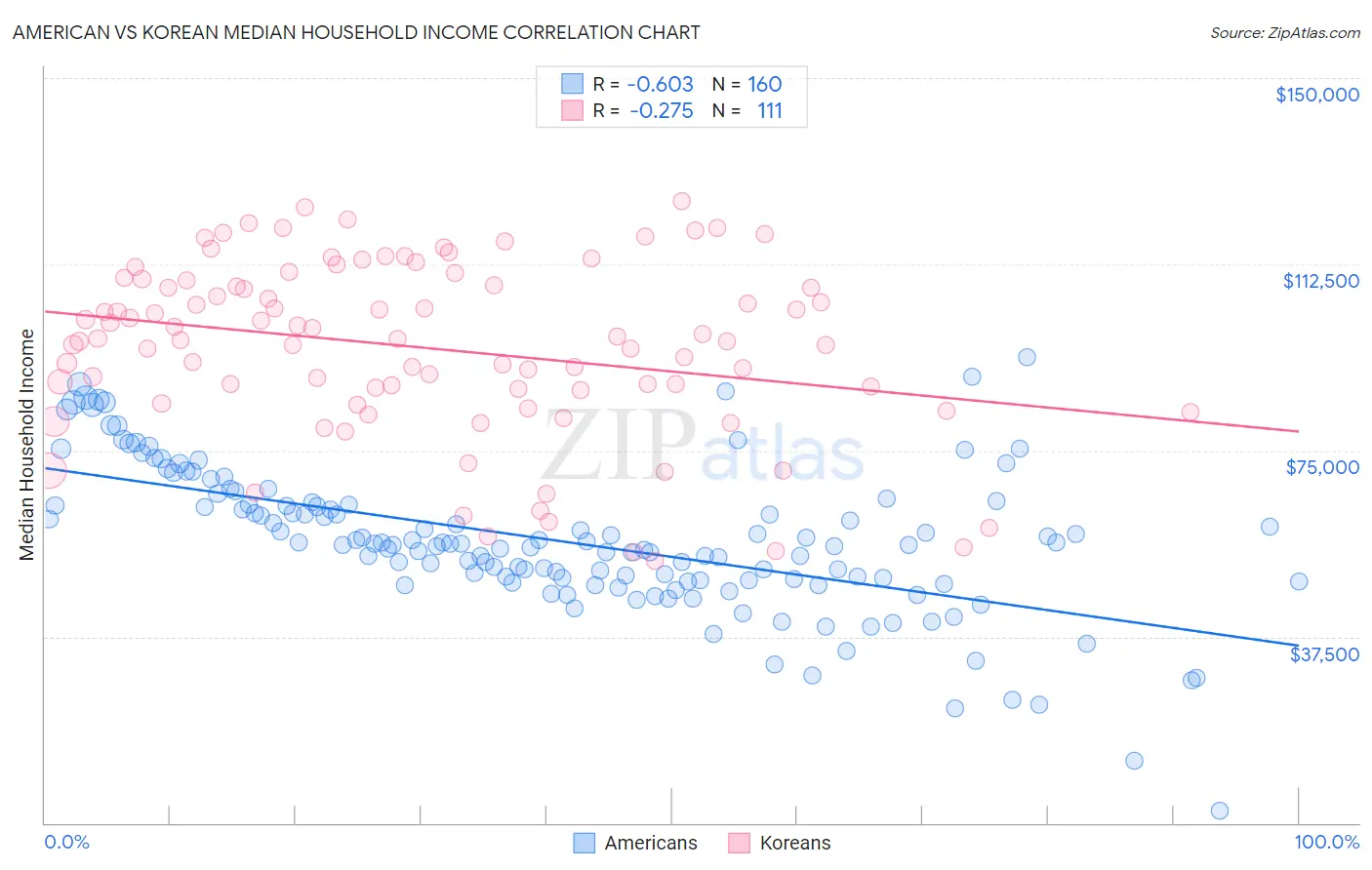 American vs Korean Median Household Income