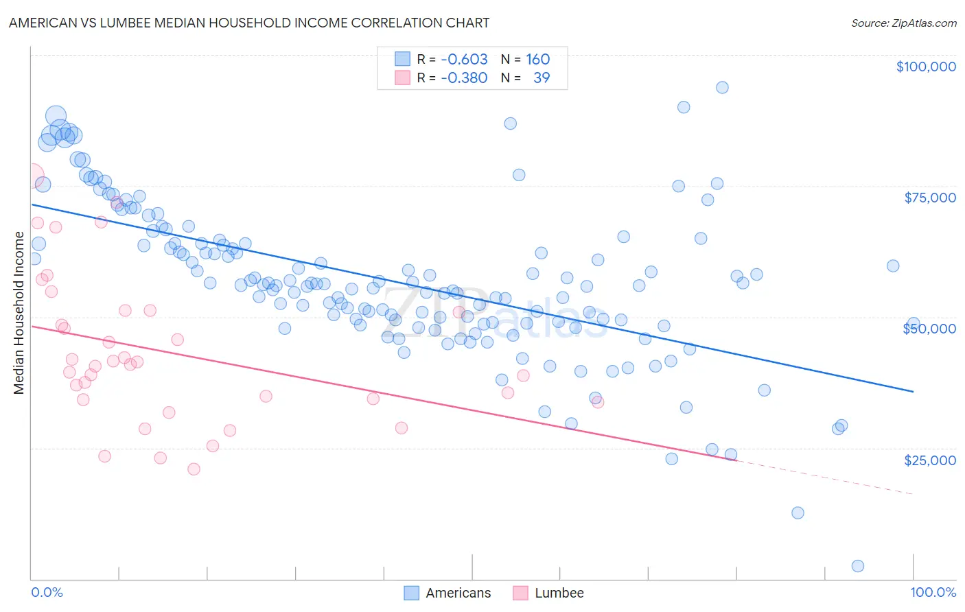 American vs Lumbee Median Household Income