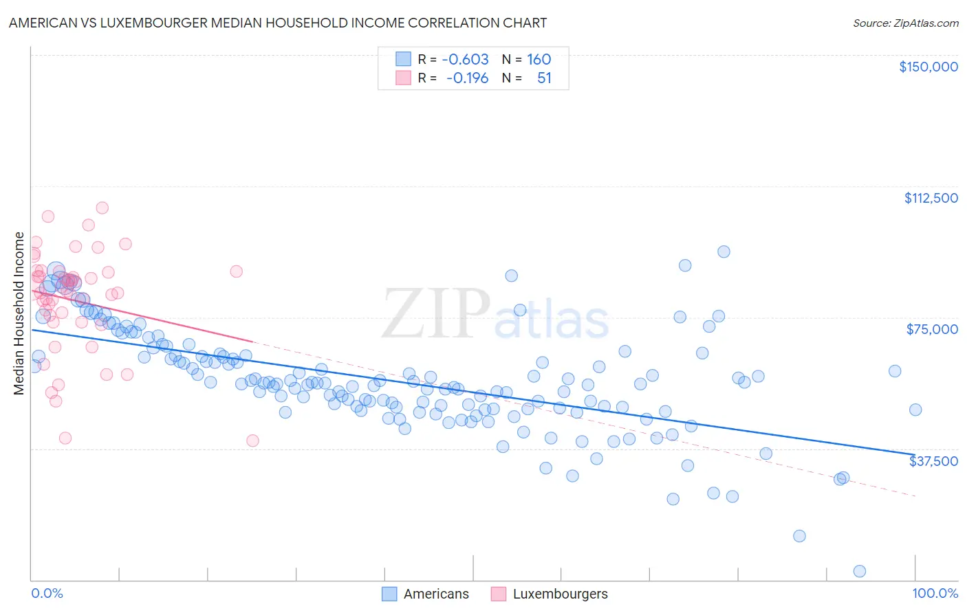 American vs Luxembourger Median Household Income