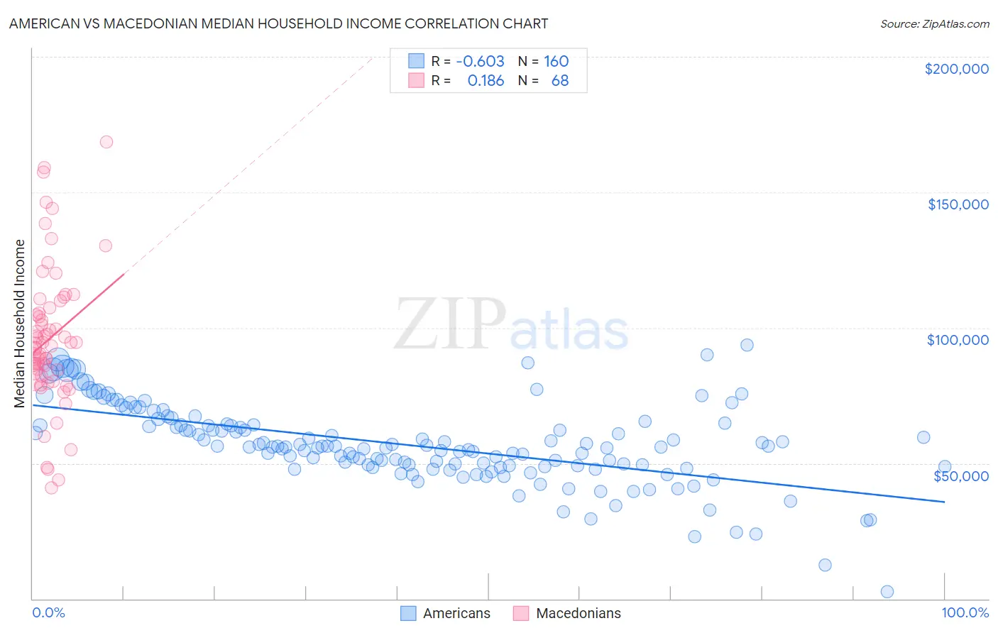 American vs Macedonian Median Household Income