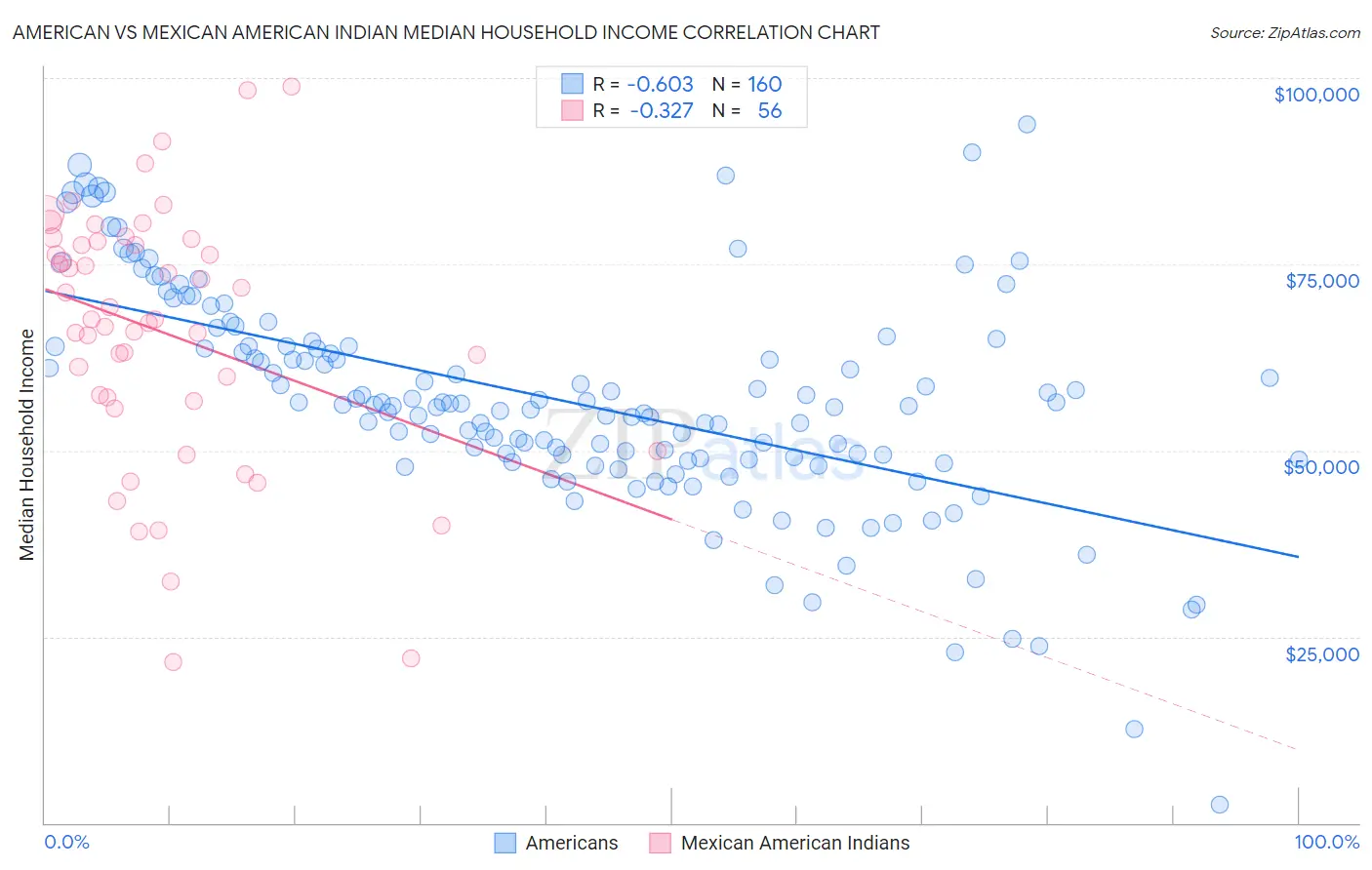 American vs Mexican American Indian Median Household Income