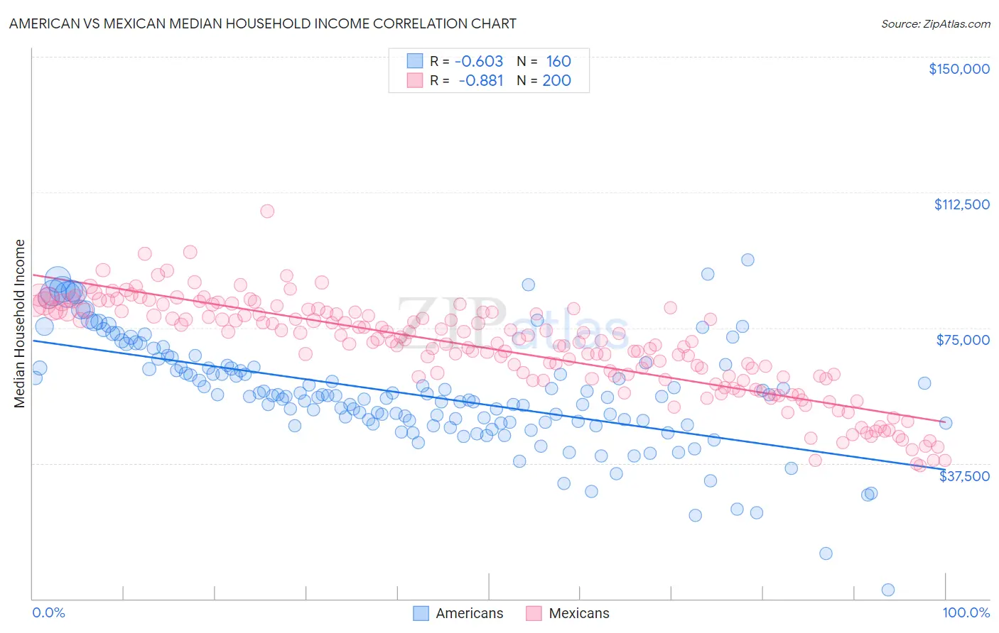 American vs Mexican Median Household Income