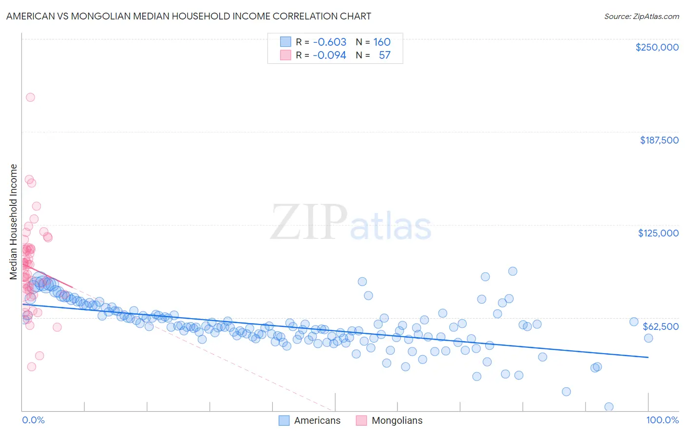 American vs Mongolian Median Household Income
