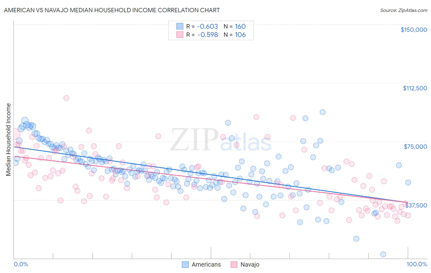 American vs Navajo Median Household Income