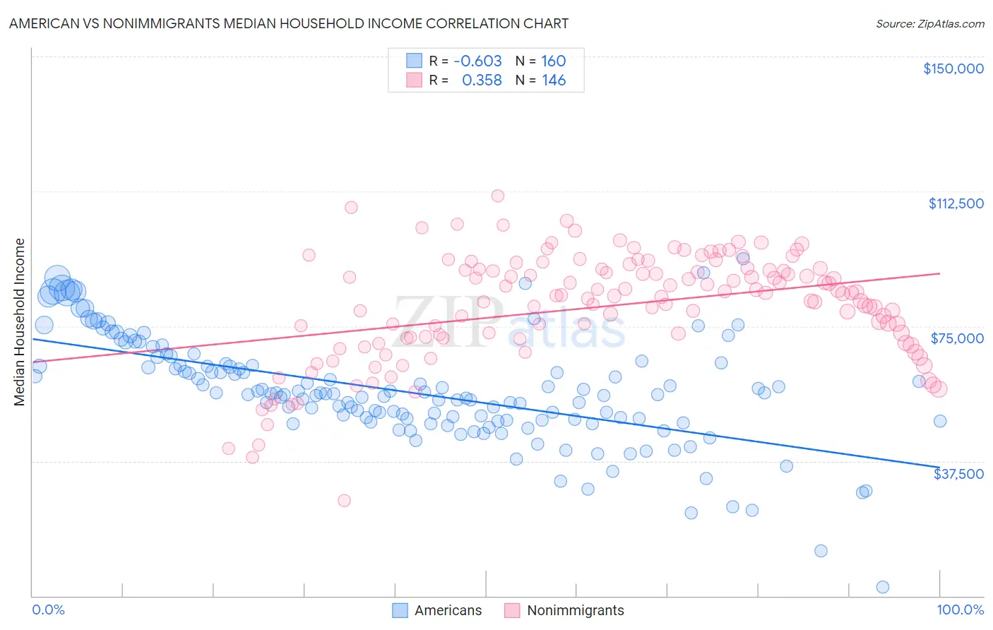 American vs Nonimmigrants Median Household Income