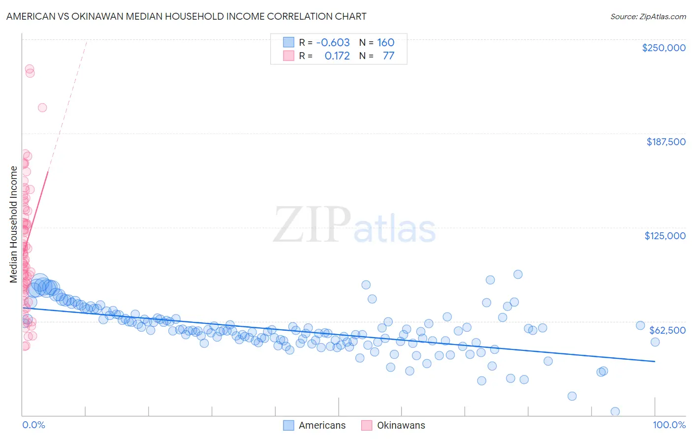 American vs Okinawan Median Household Income