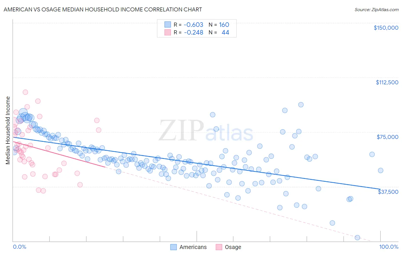 American vs Osage Median Household Income