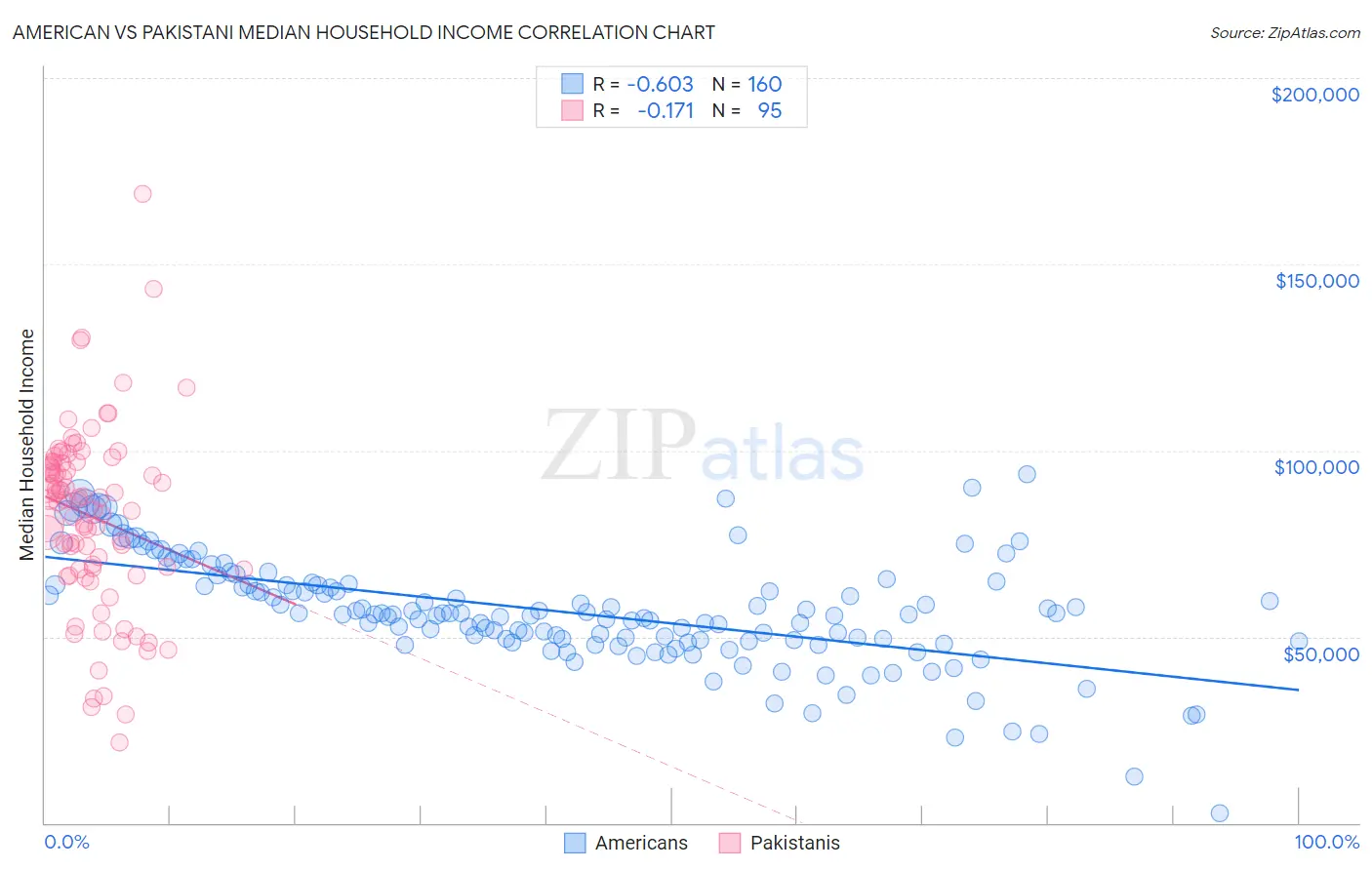 American vs Pakistani Median Household Income