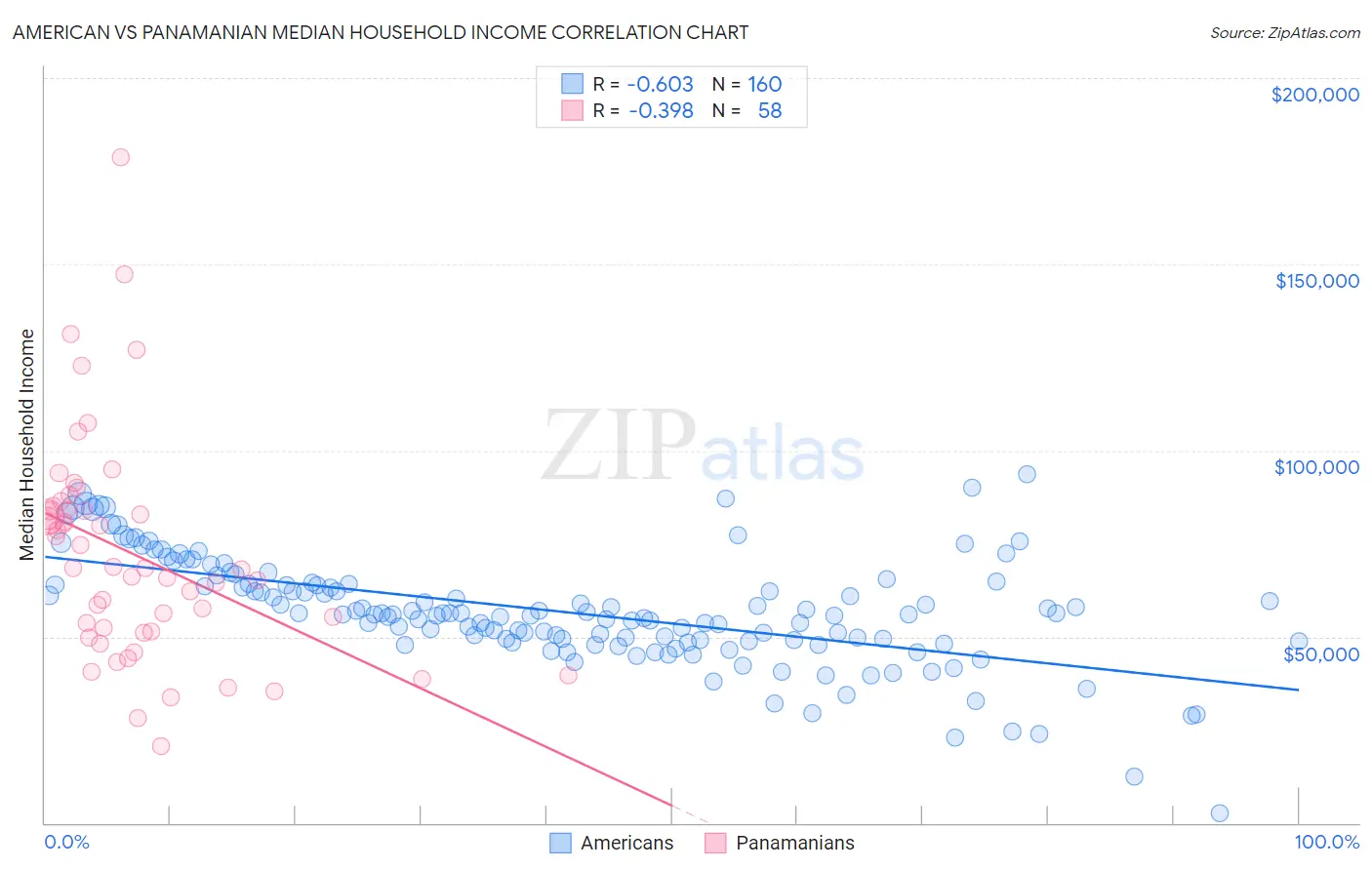 American vs Panamanian Median Household Income