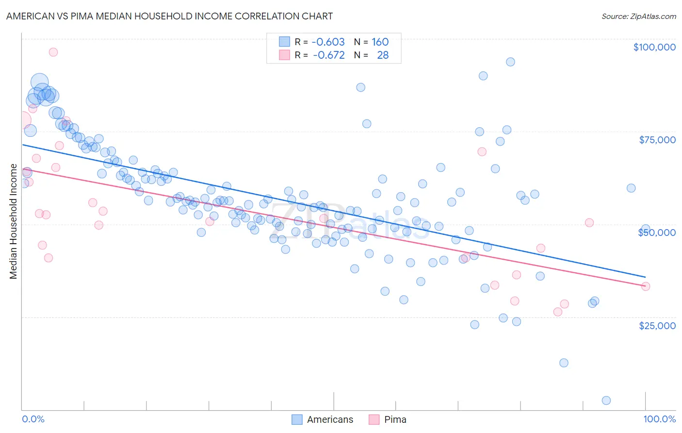 American vs Pima Median Household Income
