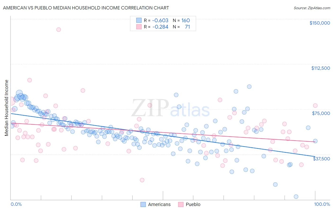 American vs Pueblo Median Household Income