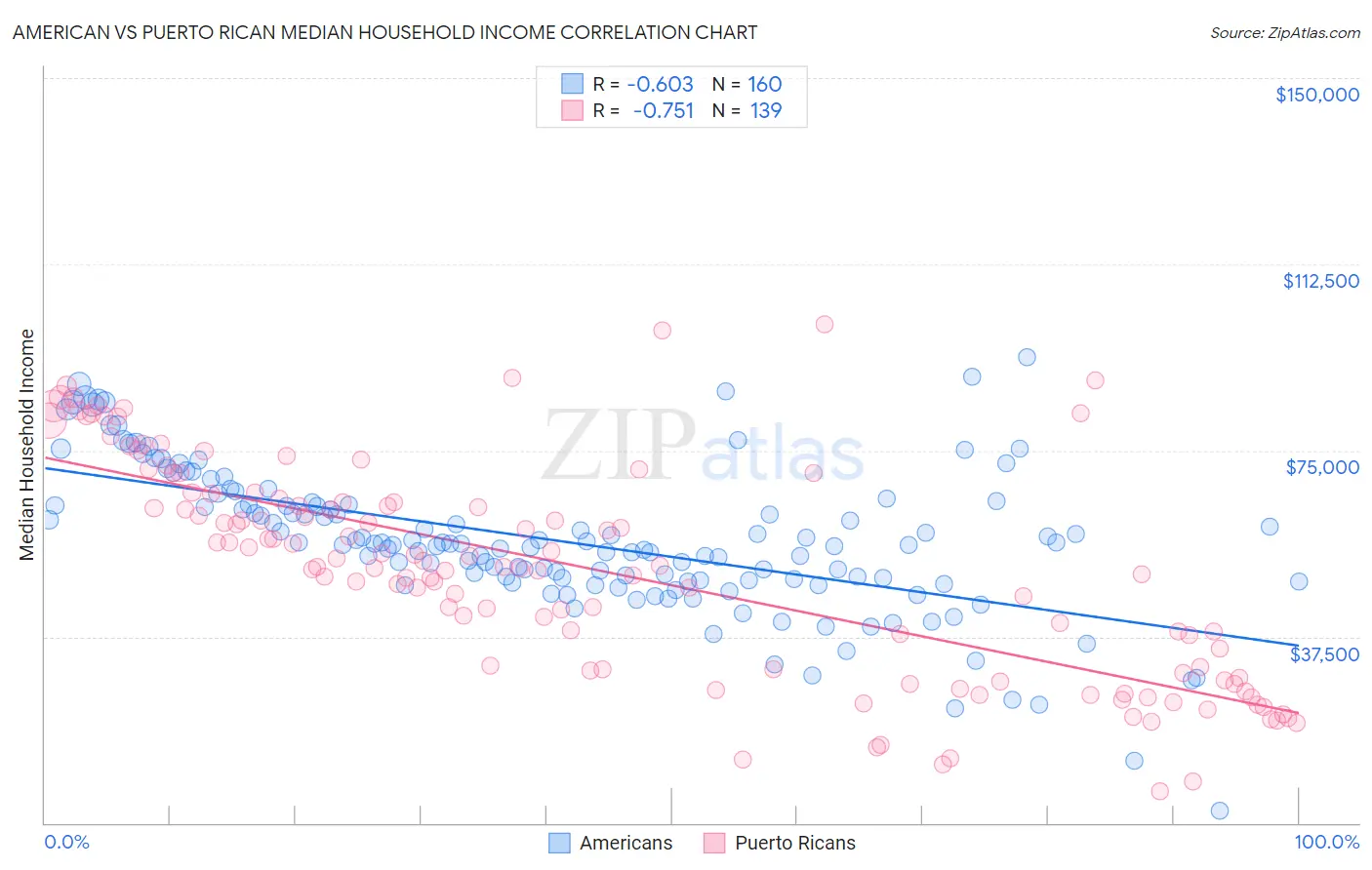 American vs Puerto Rican Median Household Income