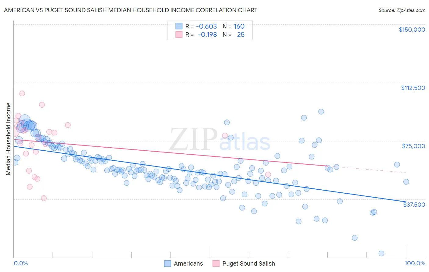 American vs Puget Sound Salish Median Household Income