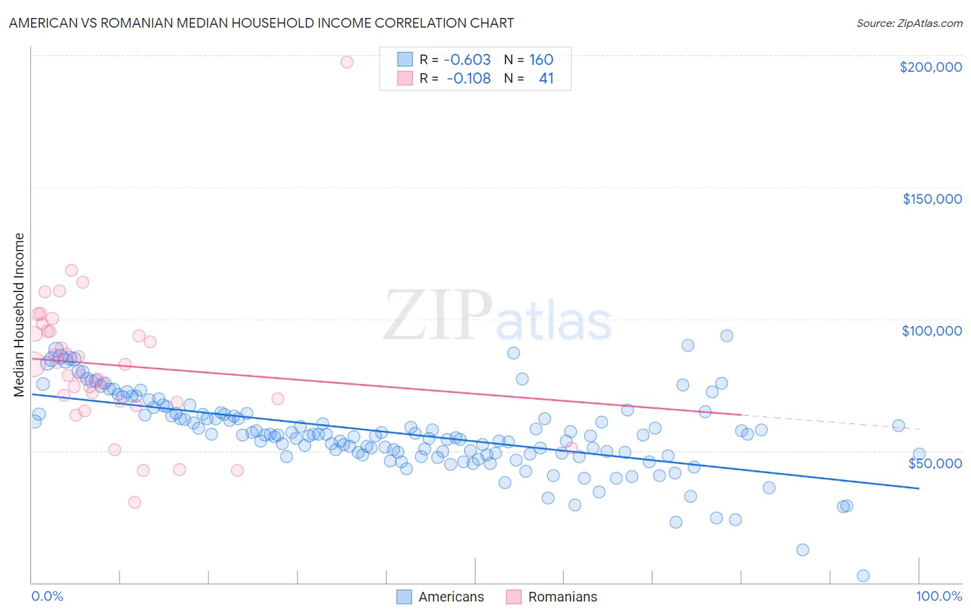 American vs Romanian Median Household Income