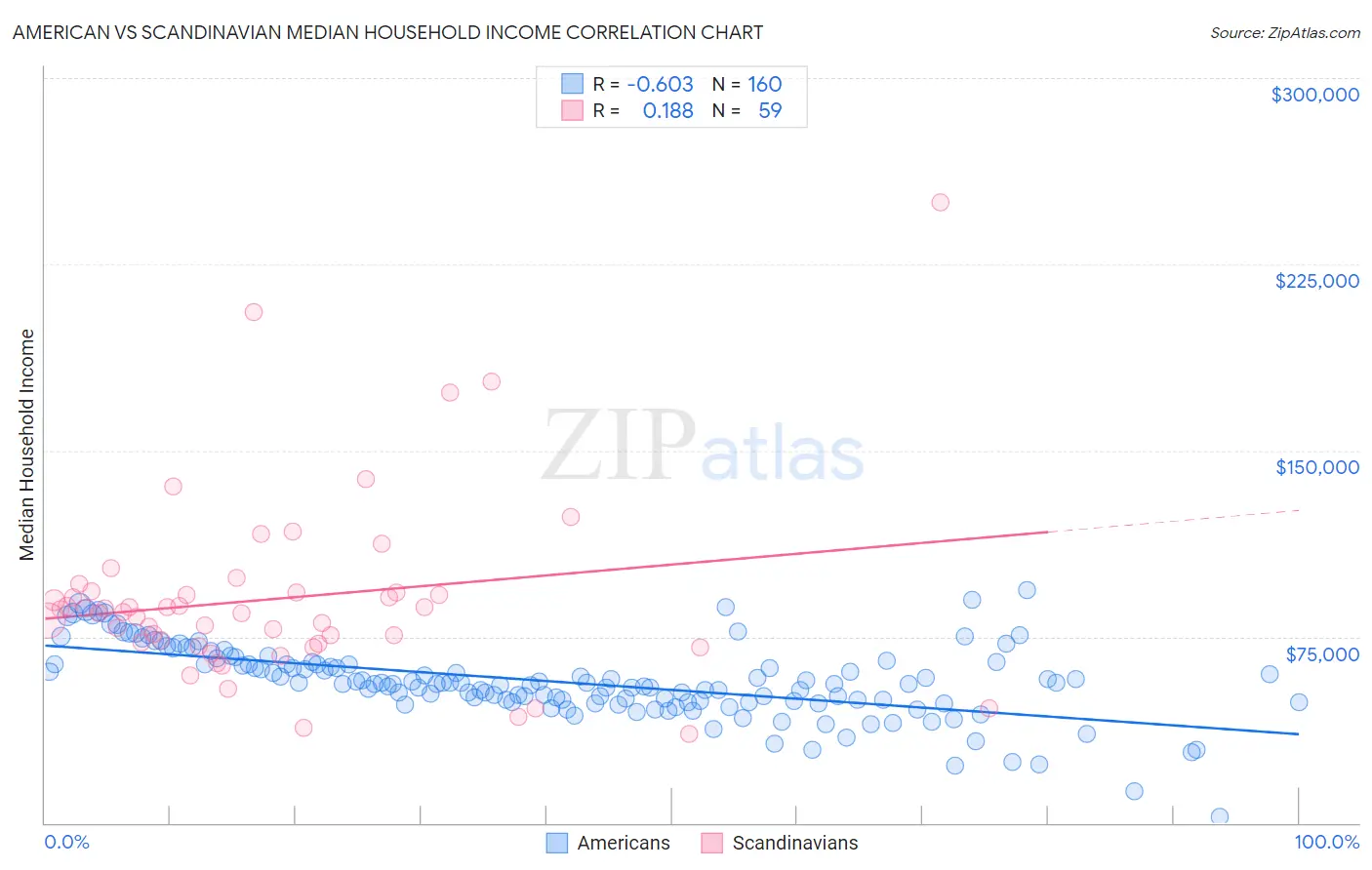 American vs Scandinavian Median Household Income