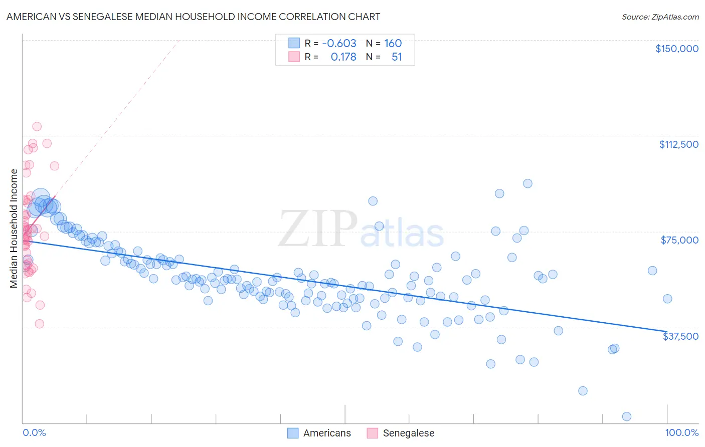 American vs Senegalese Median Household Income