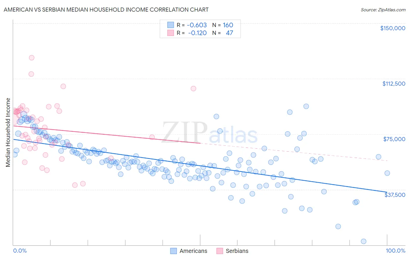 American vs Serbian Median Household Income