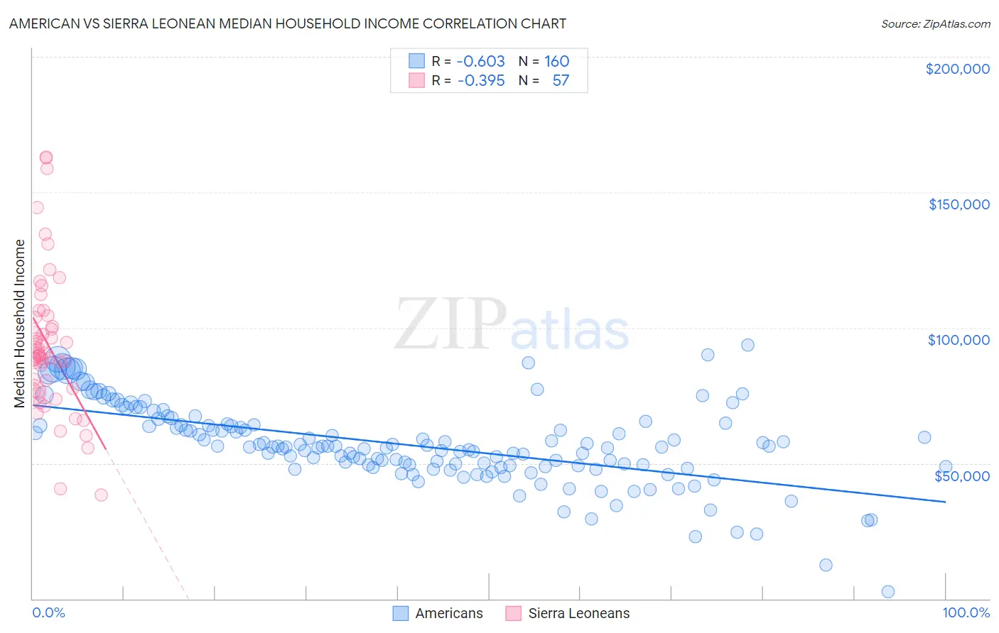 American vs Sierra Leonean Median Household Income