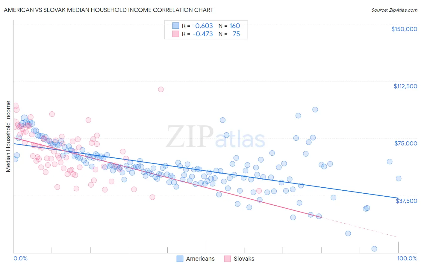 American vs Slovak Median Household Income