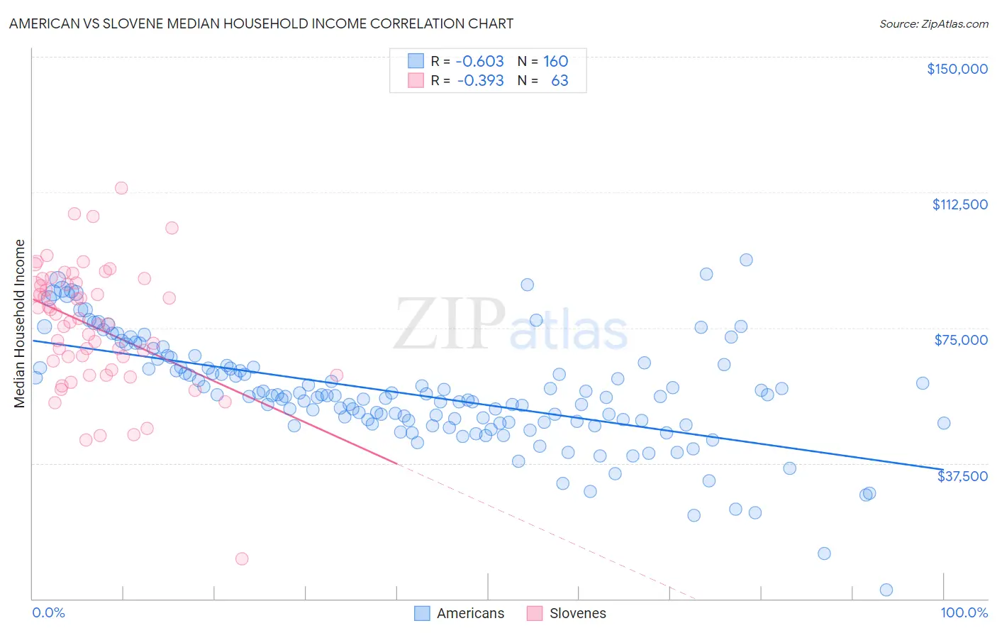 American vs Slovene Median Household Income