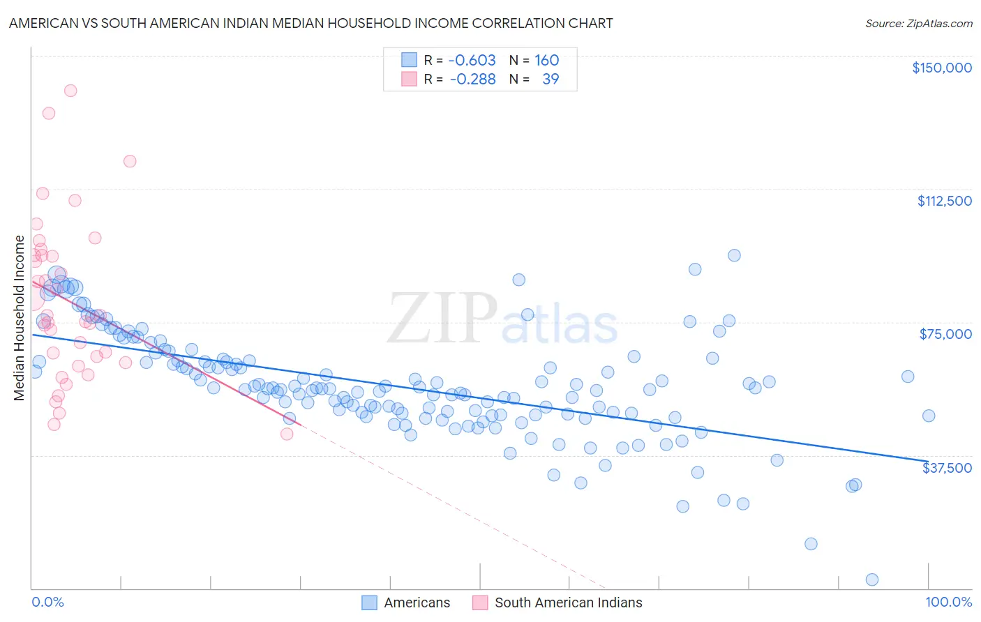 American vs South American Indian Median Household Income