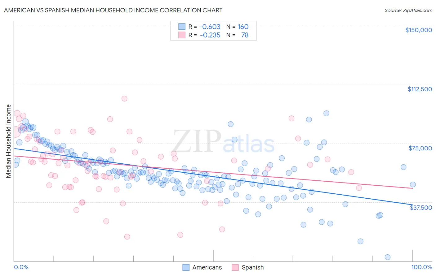 American vs Spanish Median Household Income