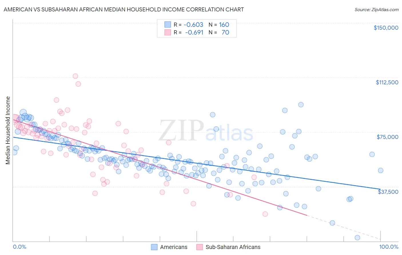 American vs Subsaharan African Median Household Income