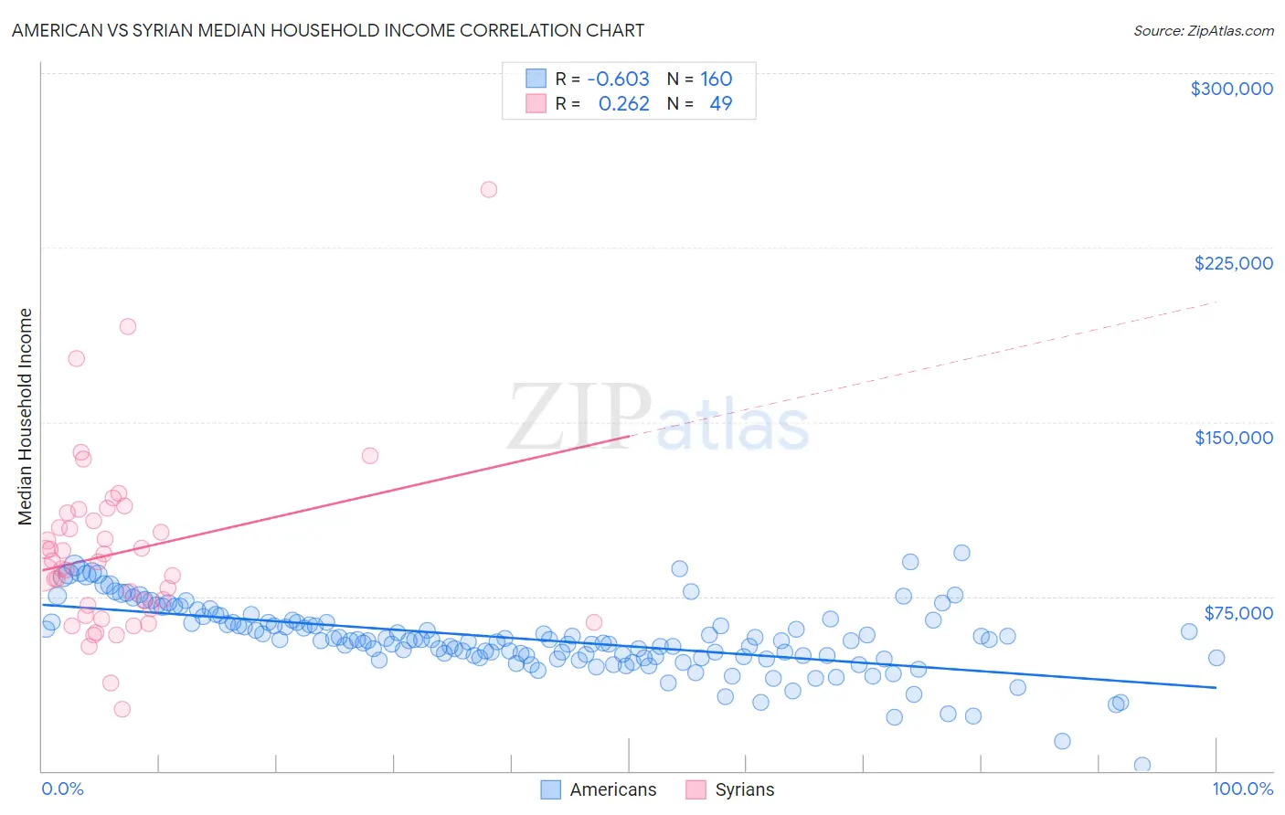 American vs Syrian Median Household Income