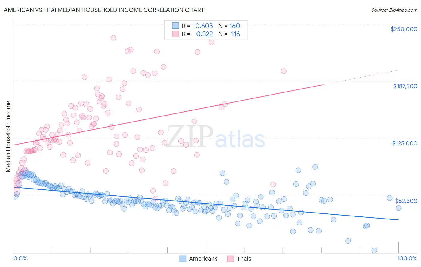 American vs Thai Median Household Income