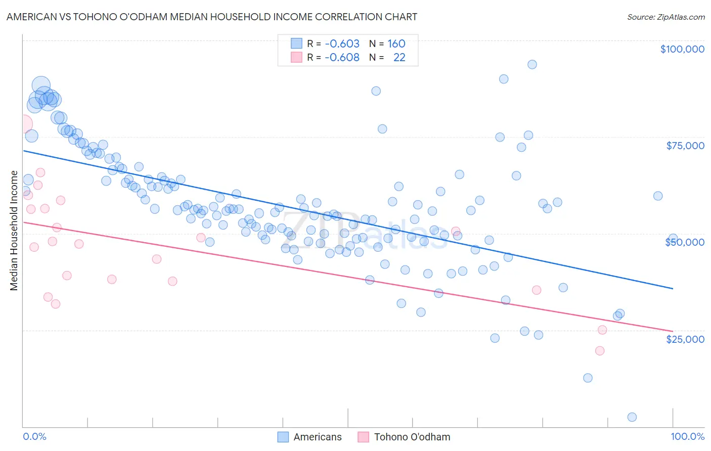 American vs Tohono O'odham Median Household Income