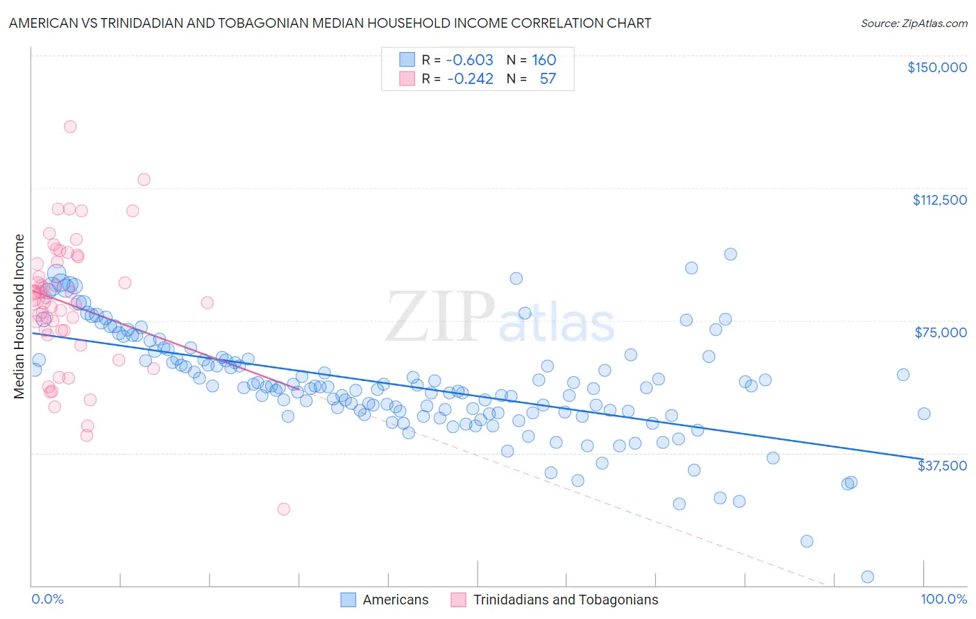American vs Trinidadian and Tobagonian Median Household Income