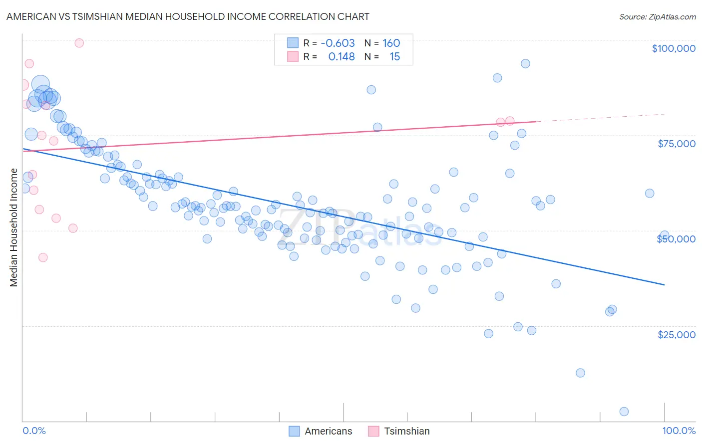 American vs Tsimshian Median Household Income