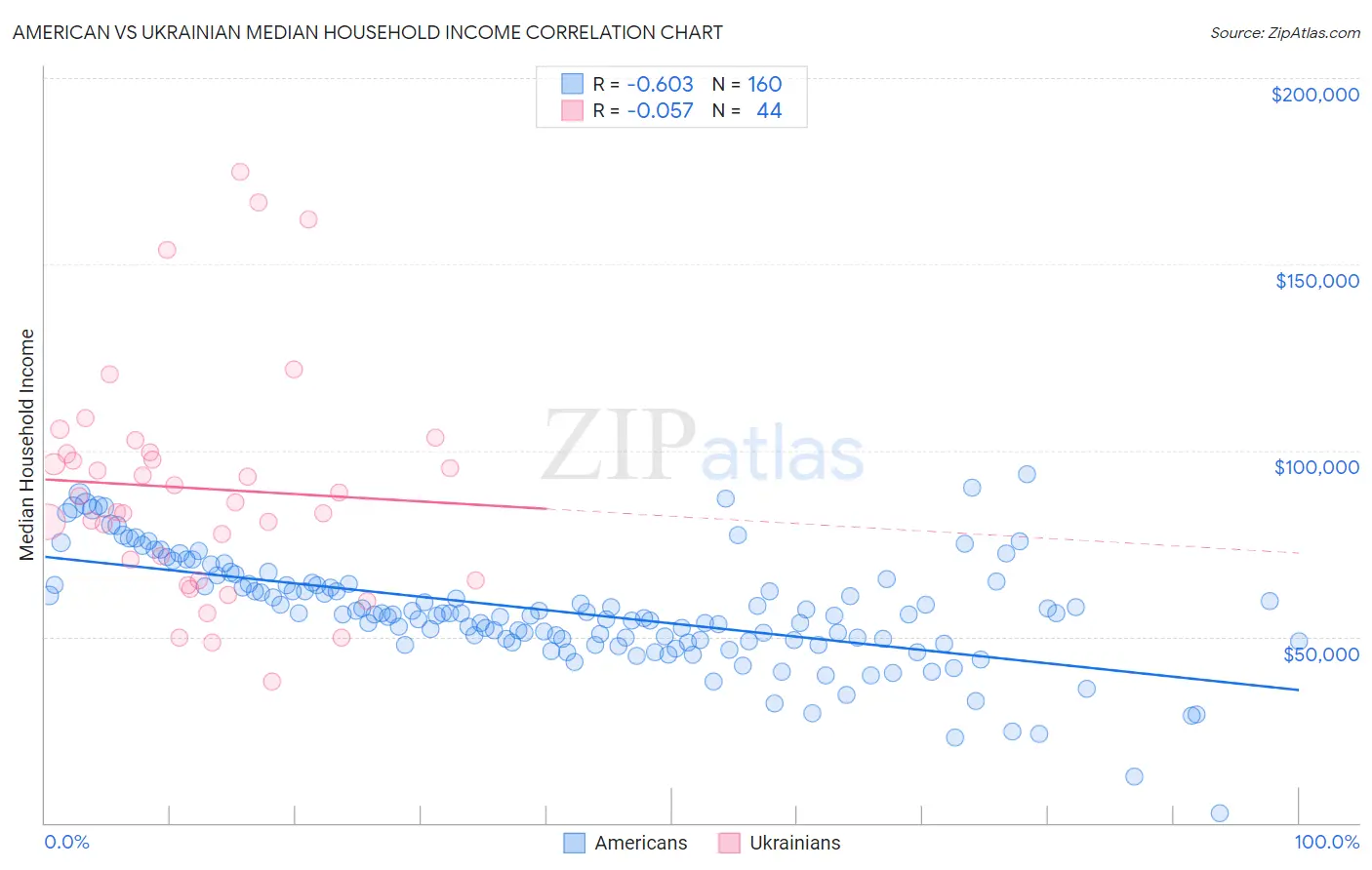 American vs Ukrainian Median Household Income