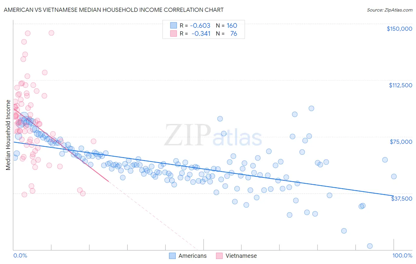 American vs Vietnamese Median Household Income