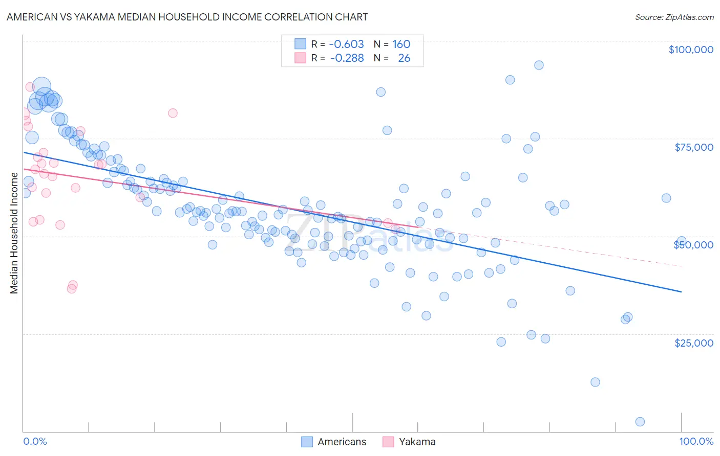 American vs Yakama Median Household Income