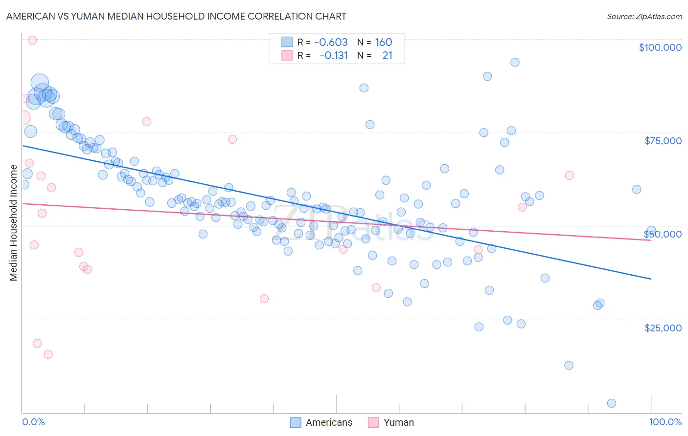 American vs Yuman Median Household Income
