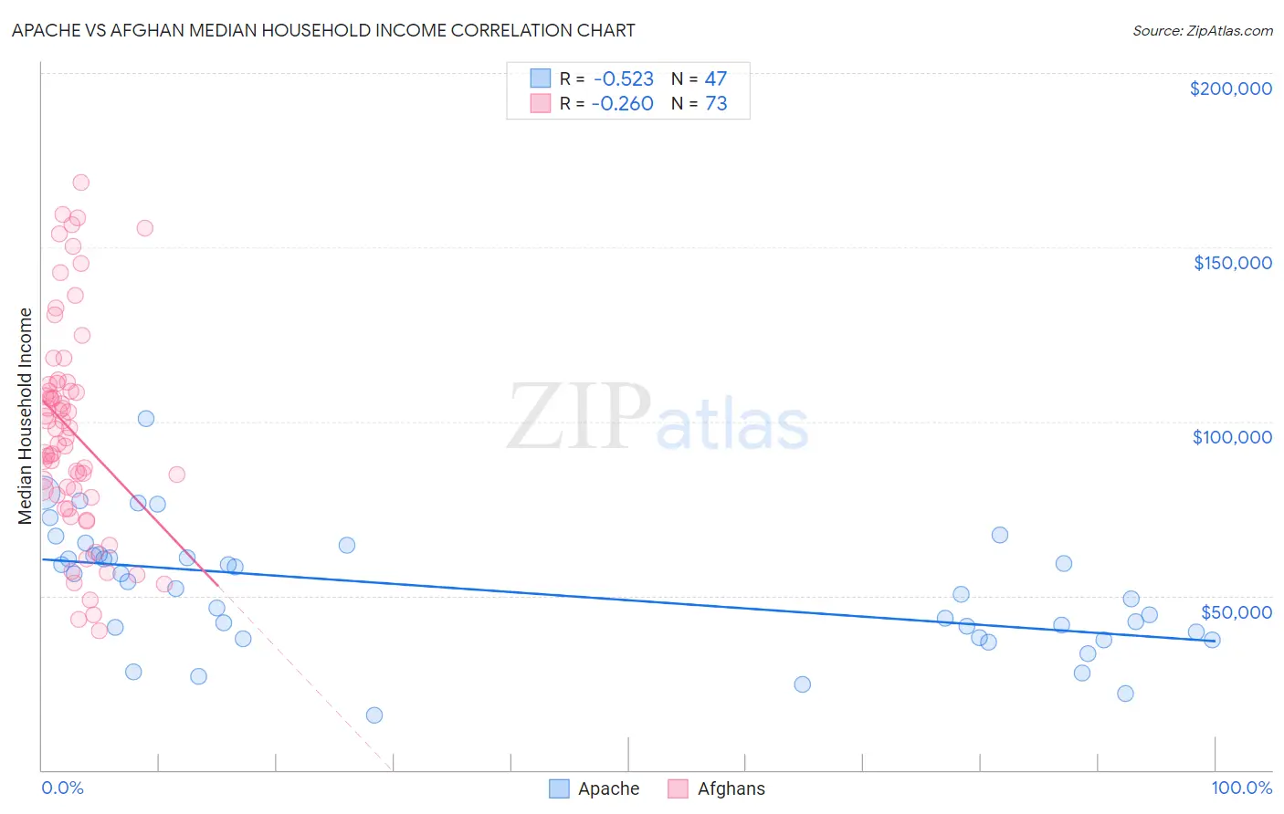 Apache vs Afghan Median Household Income