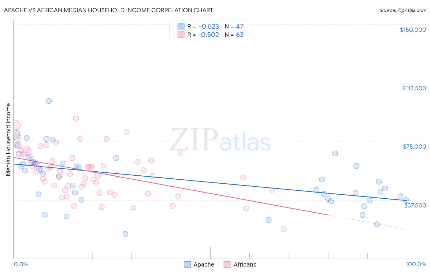 Apache vs African Median Household Income