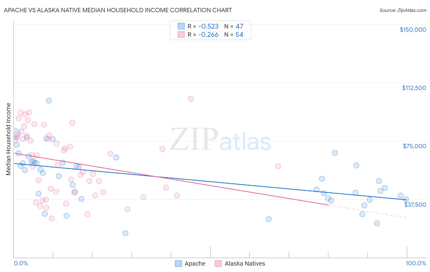 Apache vs Alaska Native Median Household Income