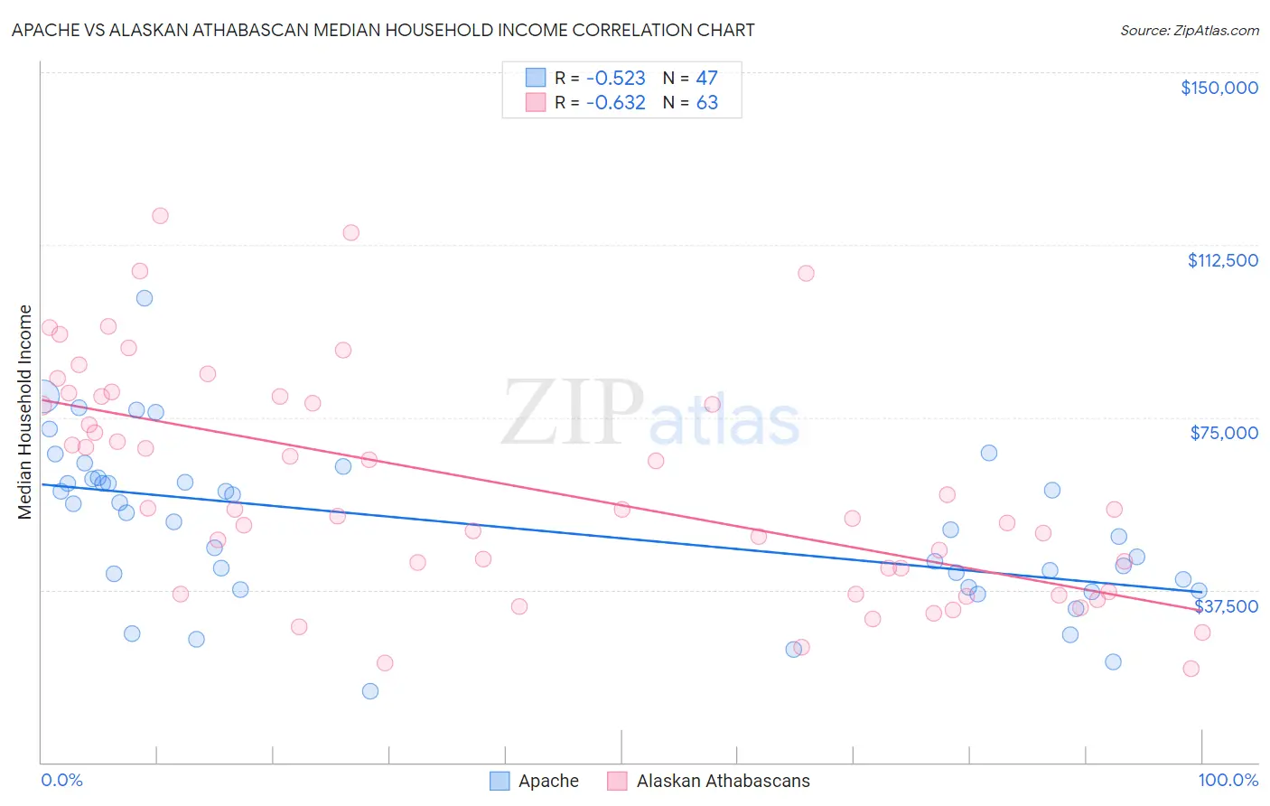 Apache vs Alaskan Athabascan Median Household Income