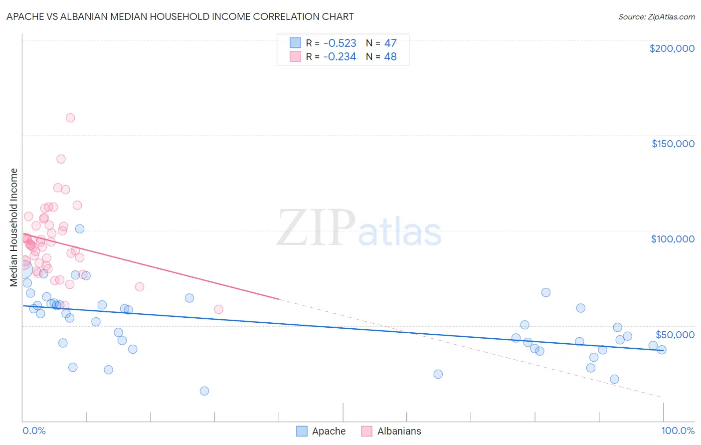 Apache vs Albanian Median Household Income