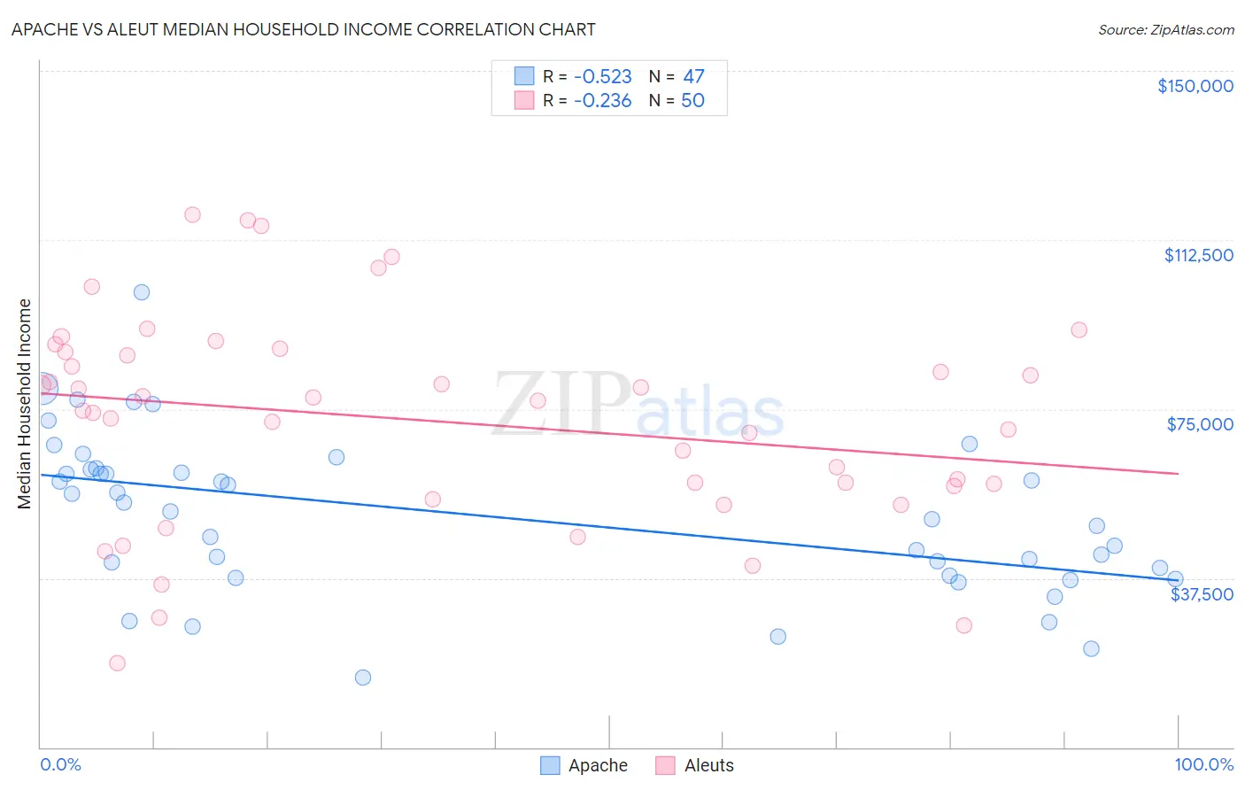 Apache vs Aleut Median Household Income