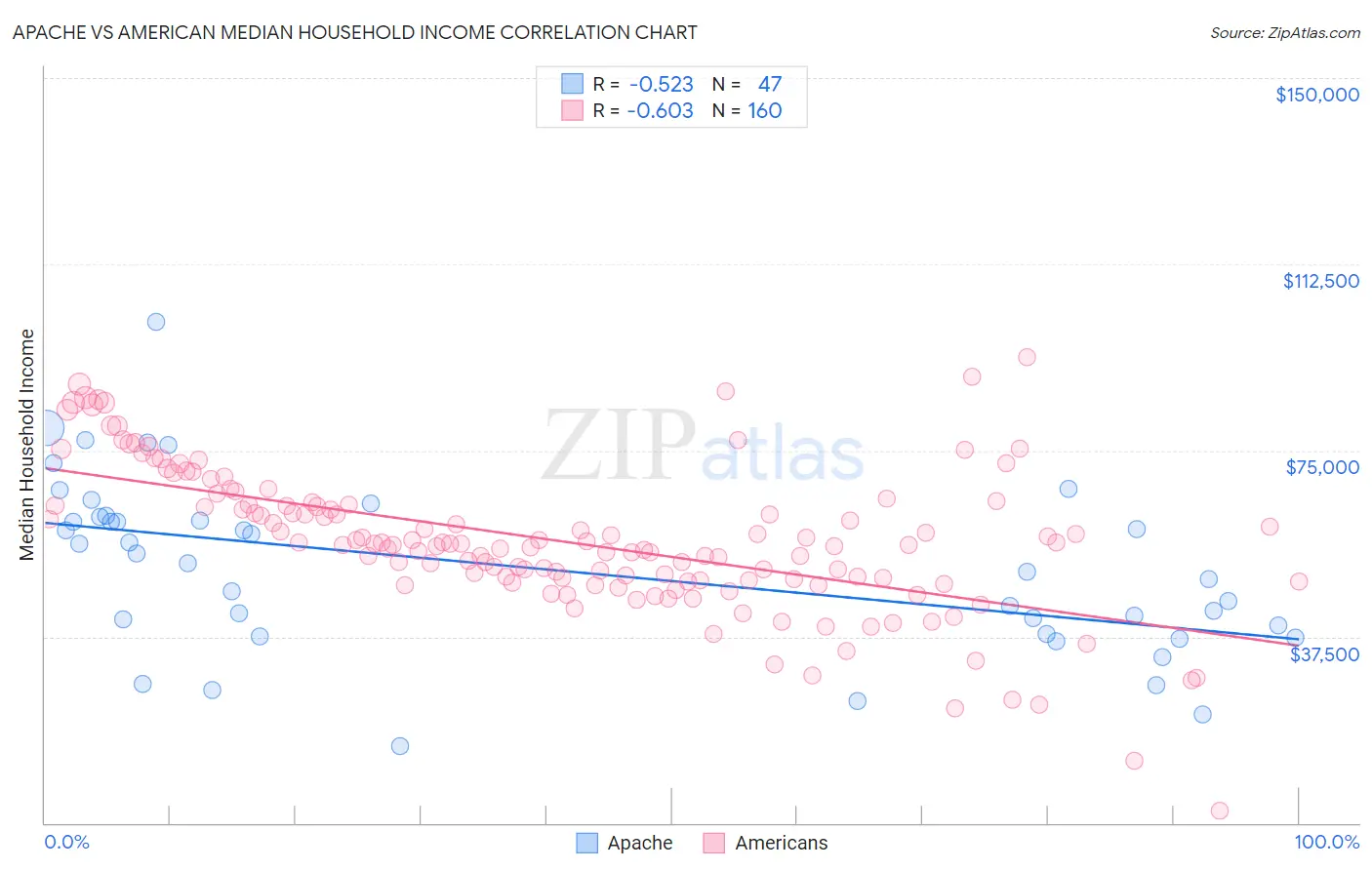 Apache vs American Median Household Income