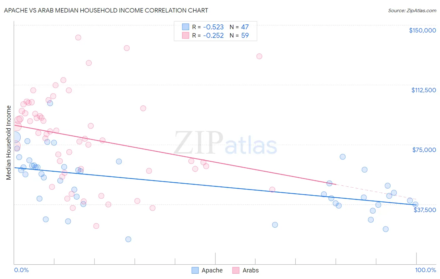 Apache vs Arab Median Household Income