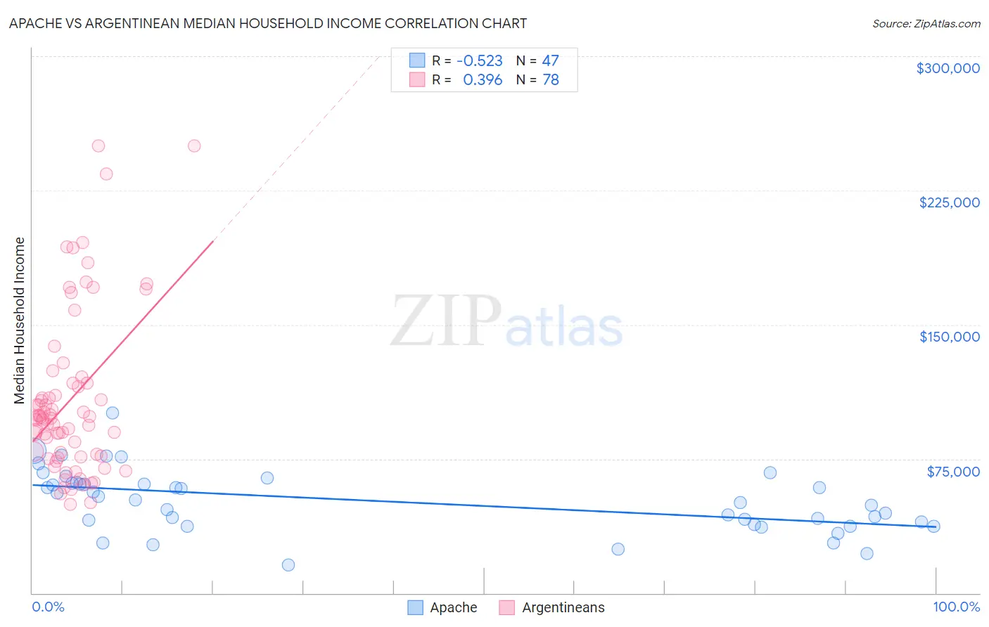 Apache vs Argentinean Median Household Income