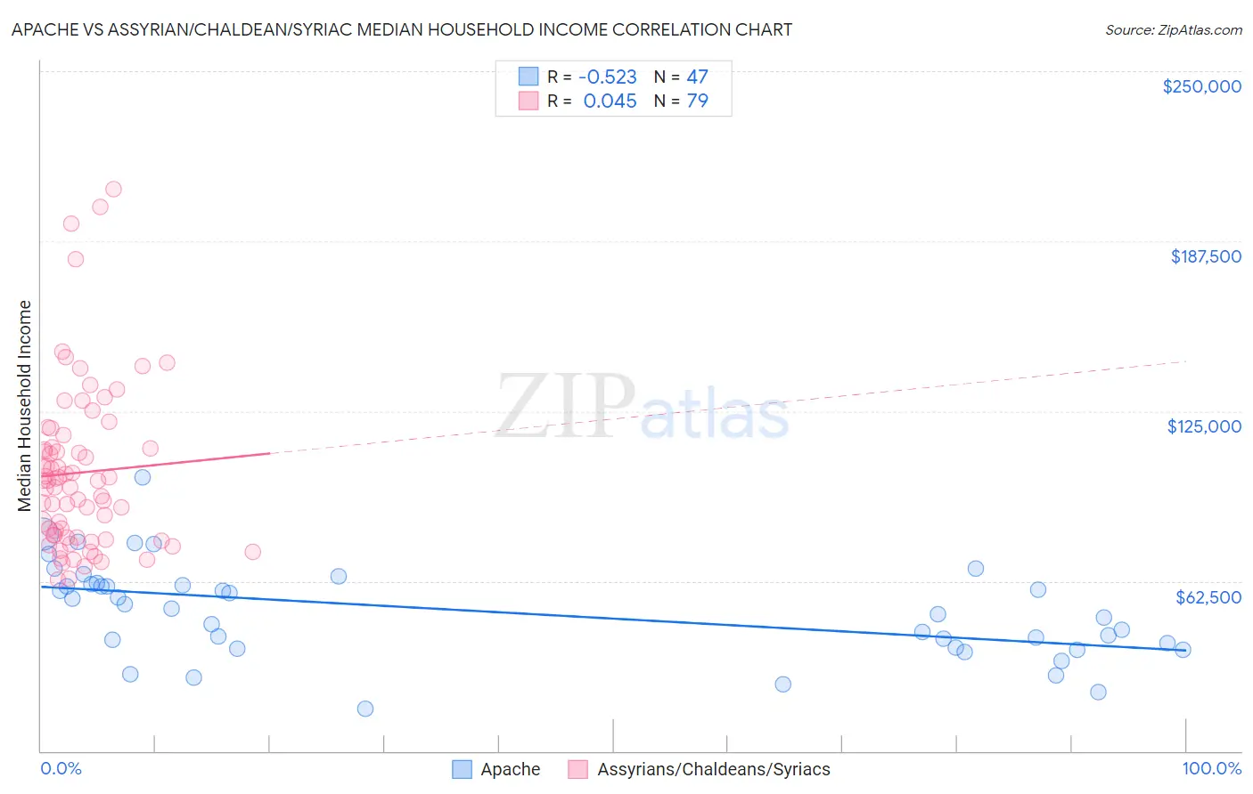 Apache vs Assyrian/Chaldean/Syriac Median Household Income