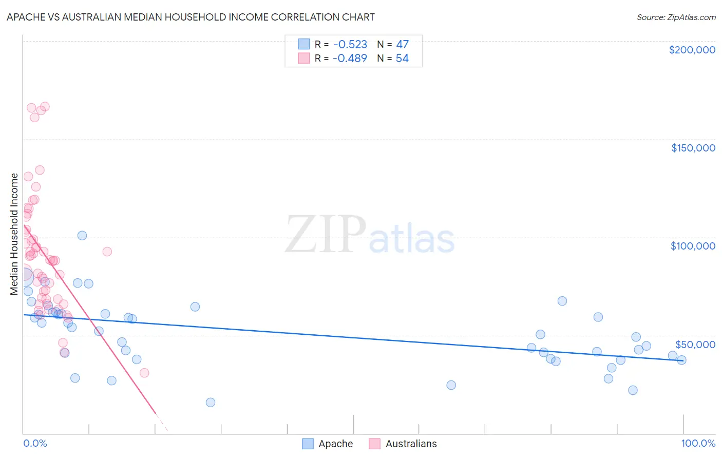 Apache vs Australian Median Household Income