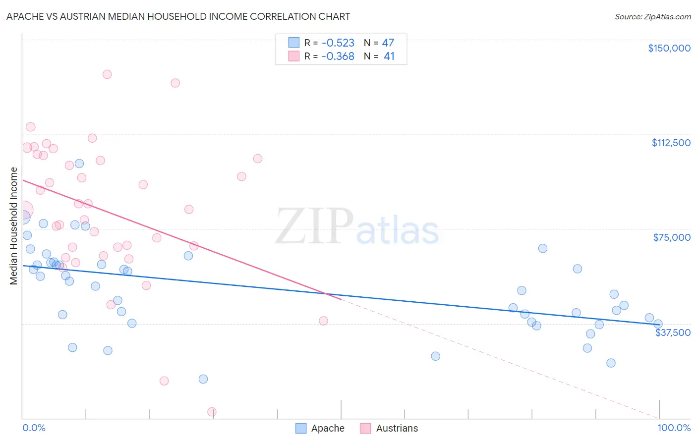 Apache vs Austrian Median Household Income